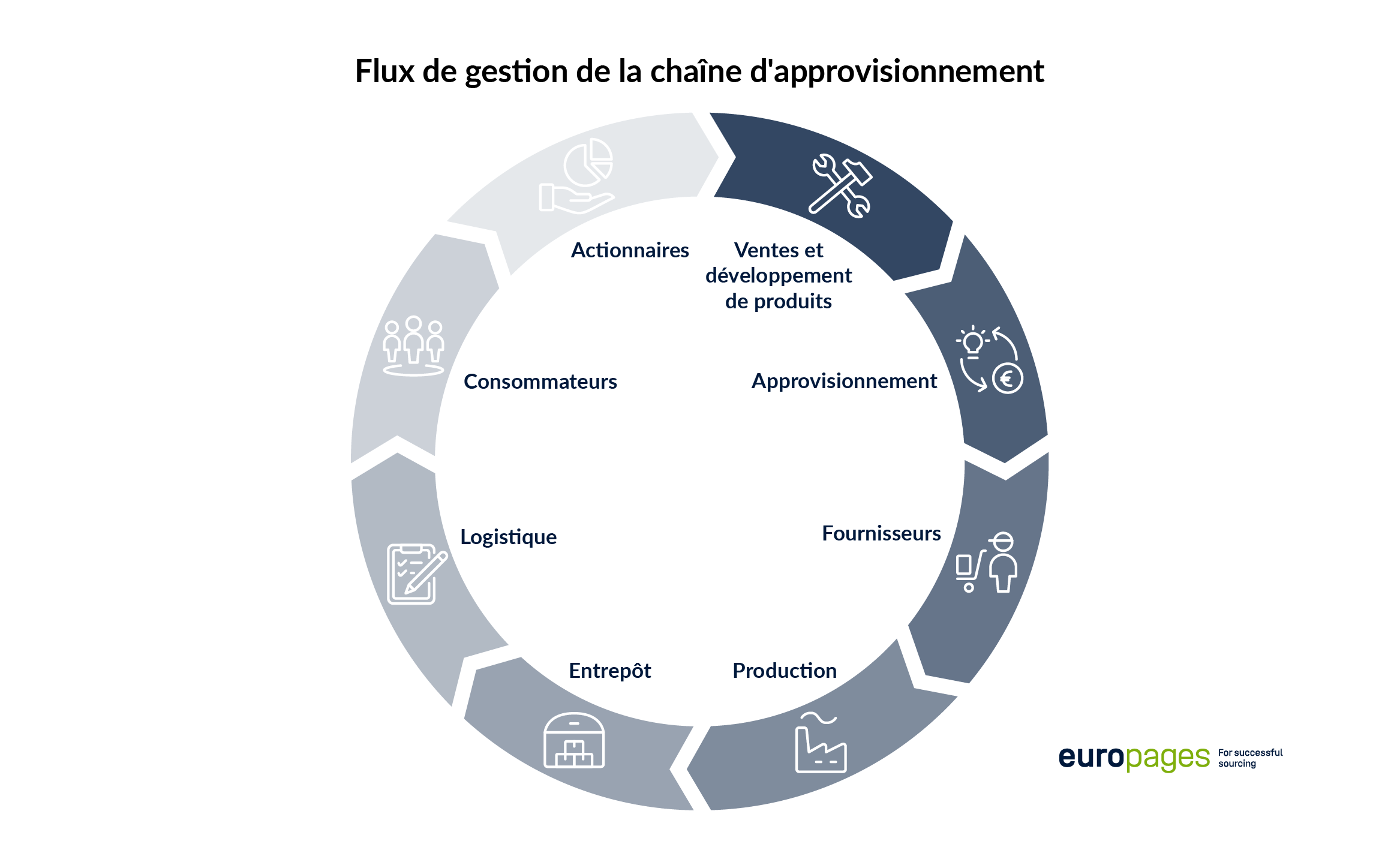 Cha ne D approvisionnement Agile Ou Lean Europages